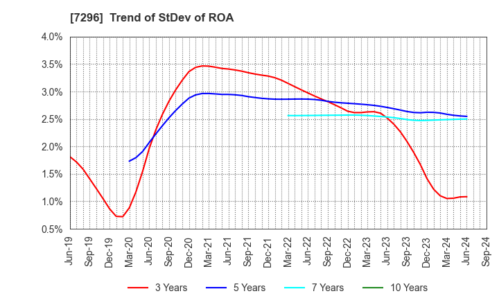 7296 F.C.C. CO.,LTD.: Trend of StDev of ROA