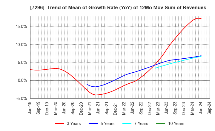 7296 F.C.C. CO.,LTD.: Trend of Mean of Growth Rate (YoY) of 12Mo Mov Sum of Revenues