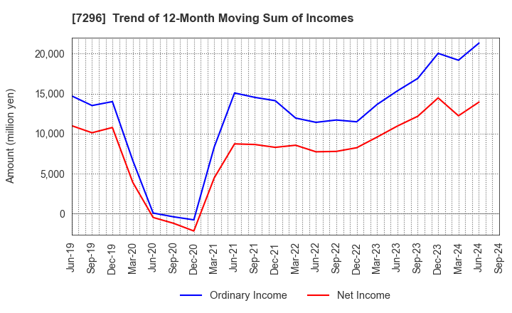 7296 F.C.C. CO.,LTD.: Trend of 12-Month Moving Sum of Incomes