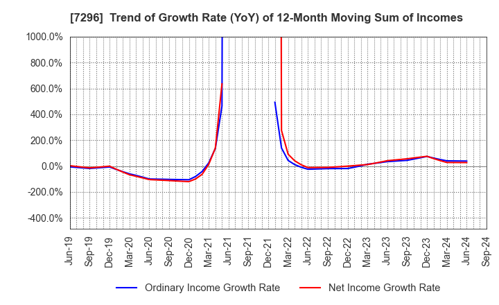 7296 F.C.C. CO.,LTD.: Trend of Growth Rate (YoY) of 12-Month Moving Sum of Incomes