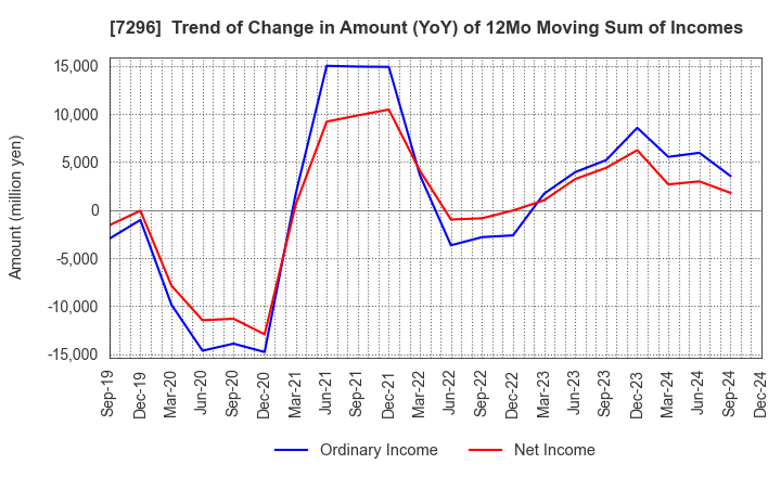 7296 F.C.C. CO.,LTD.: Trend of Change in Amount (YoY) of 12Mo Moving Sum of Incomes