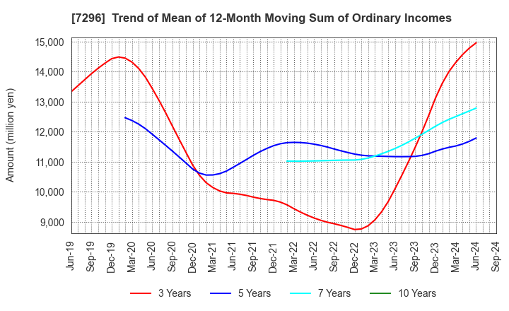 7296 F.C.C. CO.,LTD.: Trend of Mean of 12-Month Moving Sum of Ordinary Incomes