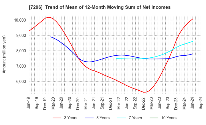 7296 F.C.C. CO.,LTD.: Trend of Mean of 12-Month Moving Sum of Net Incomes