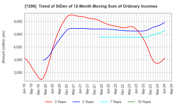 7296 F.C.C. CO.,LTD.: Trend of StDev of 12-Month Moving Sum of Ordinary Incomes