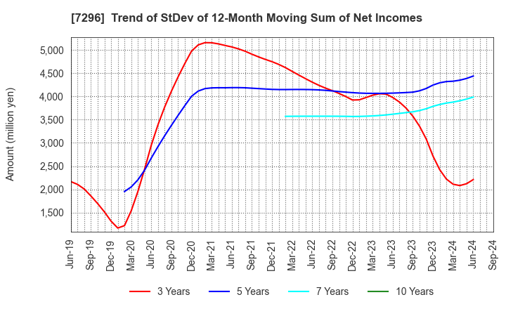 7296 F.C.C. CO.,LTD.: Trend of StDev of 12-Month Moving Sum of Net Incomes