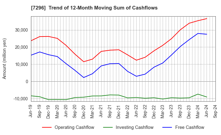 7296 F.C.C. CO.,LTD.: Trend of 12-Month Moving Sum of Cashflows
