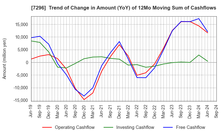 7296 F.C.C. CO.,LTD.: Trend of Change in Amount (YoY) of 12Mo Moving Sum of Cashflows