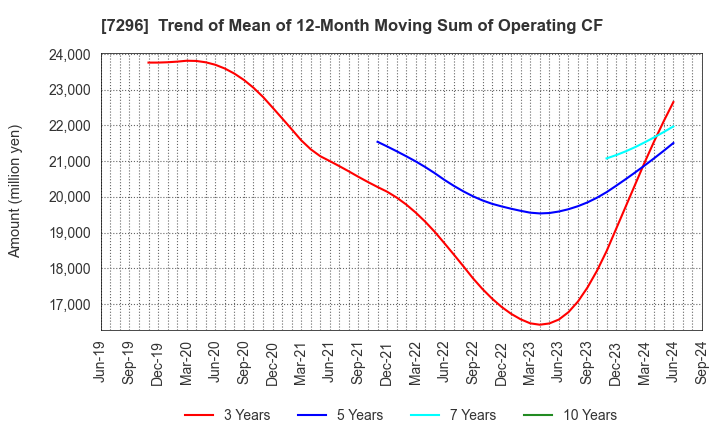 7296 F.C.C. CO.,LTD.: Trend of Mean of 12-Month Moving Sum of Operating CF