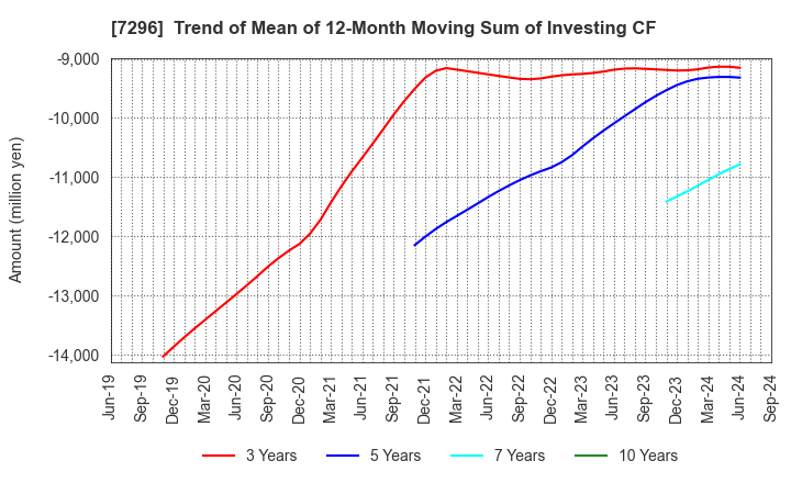 7296 F.C.C. CO.,LTD.: Trend of Mean of 12-Month Moving Sum of Investing CF