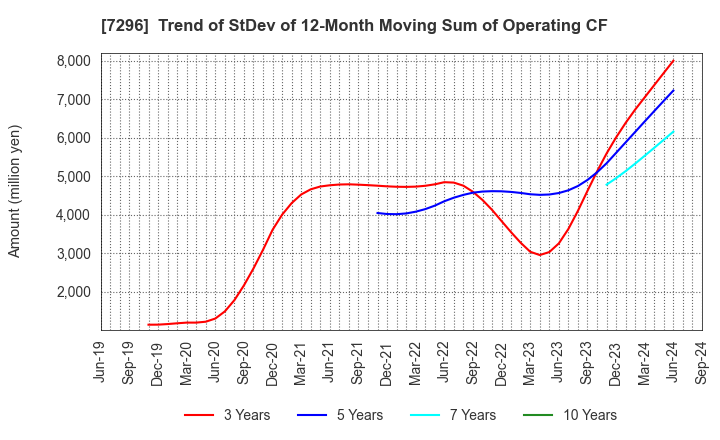 7296 F.C.C. CO.,LTD.: Trend of StDev of 12-Month Moving Sum of Operating CF