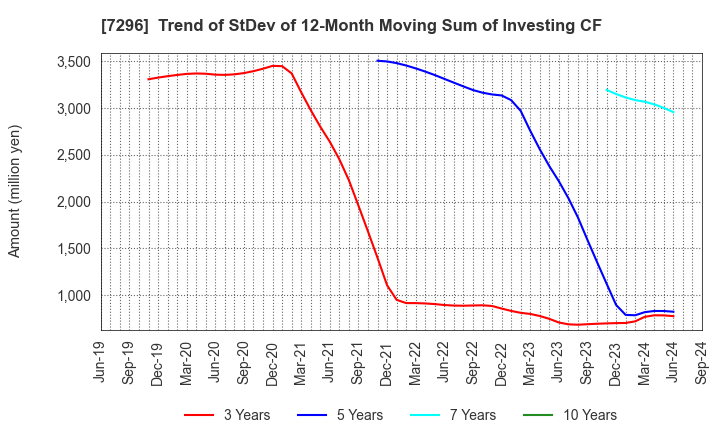 7296 F.C.C. CO.,LTD.: Trend of StDev of 12-Month Moving Sum of Investing CF