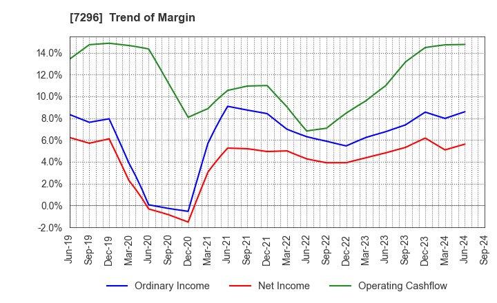 7296 F.C.C. CO.,LTD.: Trend of Margin