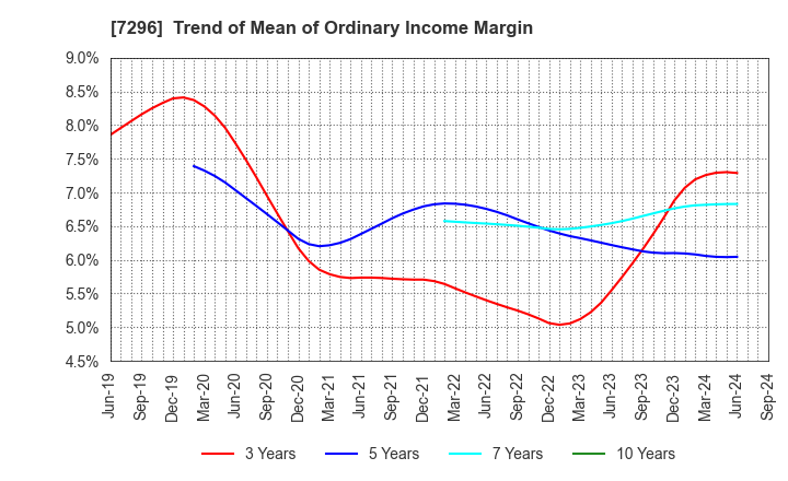 7296 F.C.C. CO.,LTD.: Trend of Mean of Ordinary Income Margin