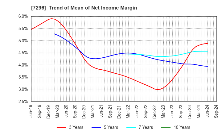 7296 F.C.C. CO.,LTD.: Trend of Mean of Net Income Margin