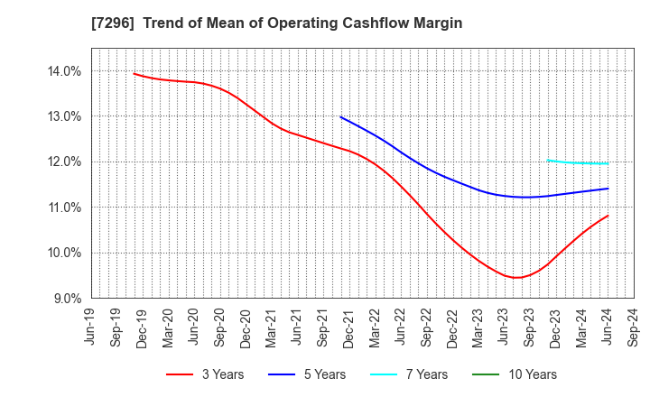 7296 F.C.C. CO.,LTD.: Trend of Mean of Operating Cashflow Margin