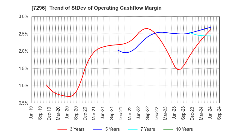 7296 F.C.C. CO.,LTD.: Trend of StDev of Operating Cashflow Margin