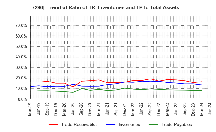 7296 F.C.C. CO.,LTD.: Trend of Ratio of TR, Inventories and TP to Total Assets