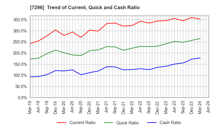 7296 F.C.C. CO.,LTD.: Trend of Current, Quick and Cash Ratio