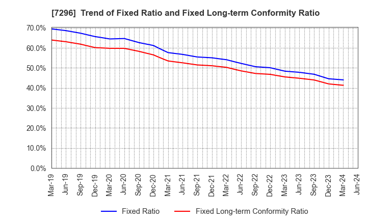 7296 F.C.C. CO.,LTD.: Trend of Fixed Ratio and Fixed Long-term Conformity Ratio