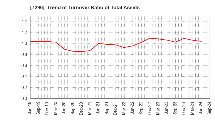 7296 F.C.C. CO.,LTD.: Trend of Turnover Ratio of Total Assets