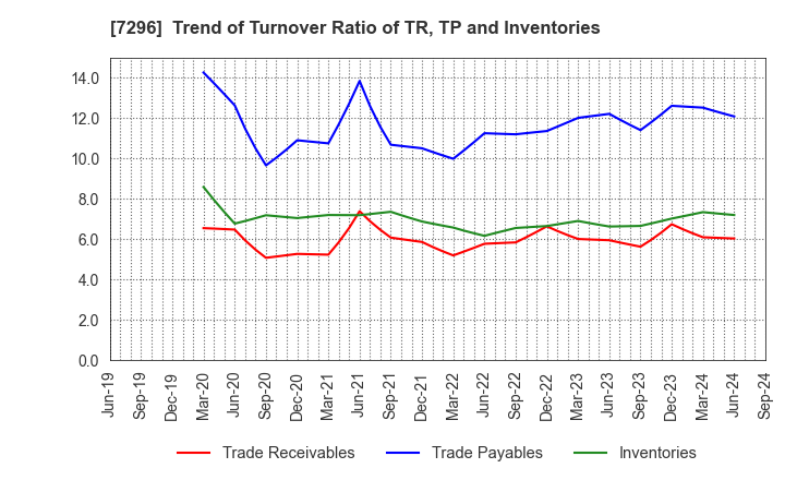 7296 F.C.C. CO.,LTD.: Trend of Turnover Ratio of TR, TP and Inventories