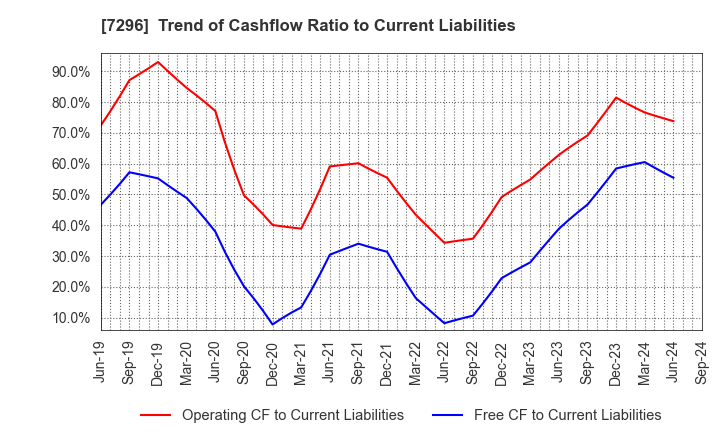 7296 F.C.C. CO.,LTD.: Trend of Cashflow Ratio to Current Liabilities