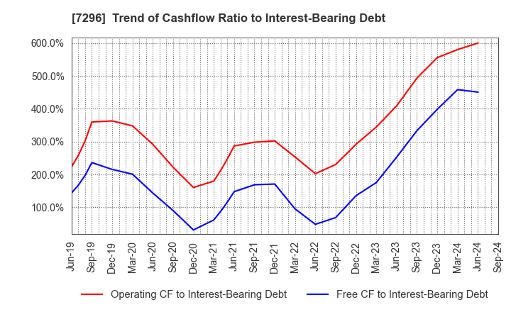 7296 F.C.C. CO.,LTD.: Trend of Cashflow Ratio to Interest-Bearing Debt
