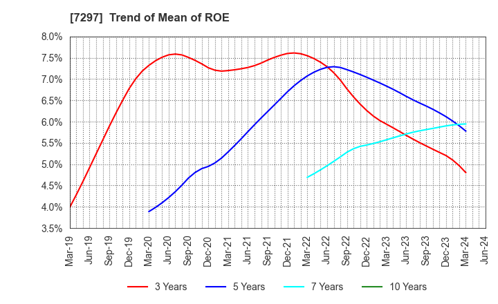 7297 CAR MATE MFG.CO.,LTD.: Trend of Mean of ROE
