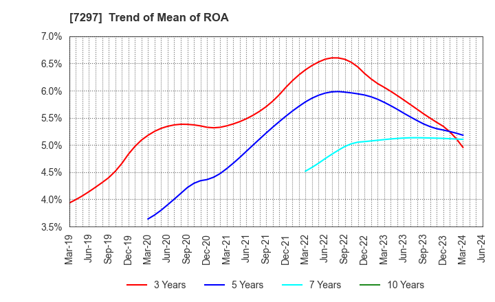 7297 CAR MATE MFG.CO.,LTD.: Trend of Mean of ROA