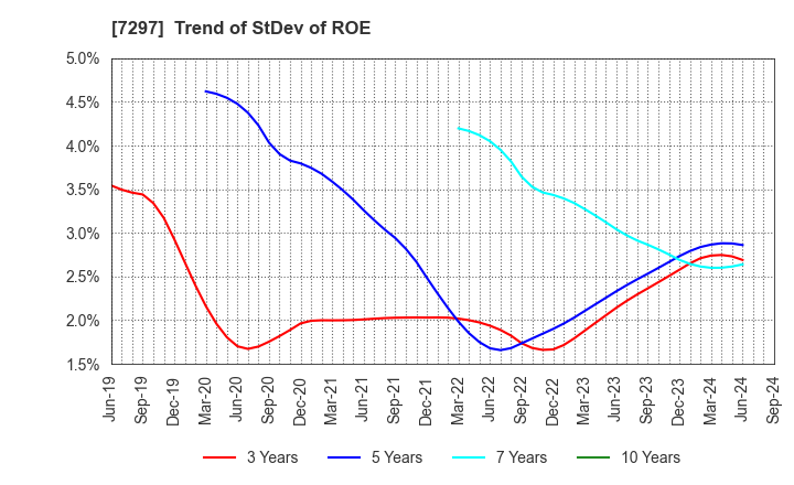 7297 CAR MATE MFG.CO.,LTD.: Trend of StDev of ROE