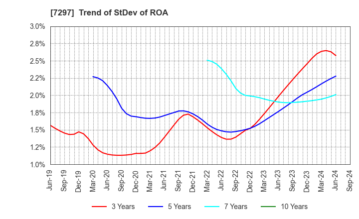 7297 CAR MATE MFG.CO.,LTD.: Trend of StDev of ROA