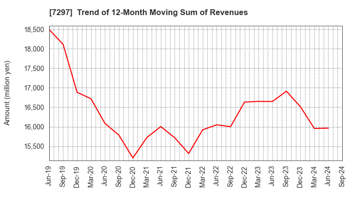 7297 CAR MATE MFG.CO.,LTD.: Trend of 12-Month Moving Sum of Revenues