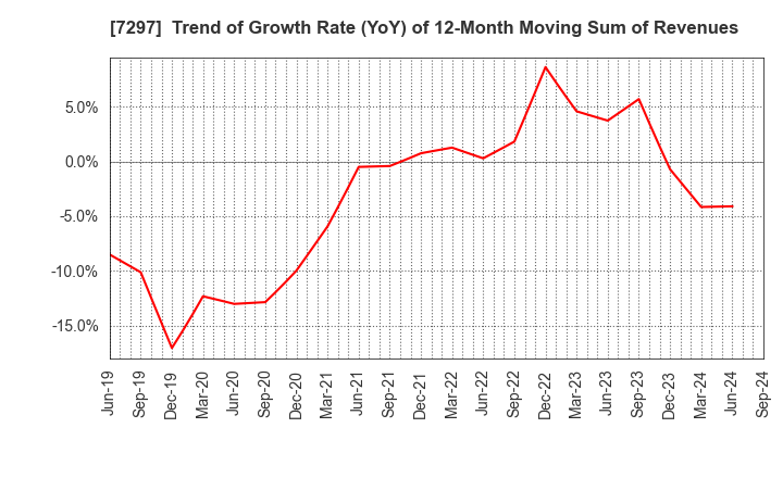 7297 CAR MATE MFG.CO.,LTD.: Trend of Growth Rate (YoY) of 12-Month Moving Sum of Revenues