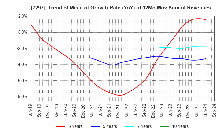 7297 CAR MATE MFG.CO.,LTD.: Trend of Mean of Growth Rate (YoY) of 12Mo Mov Sum of Revenues