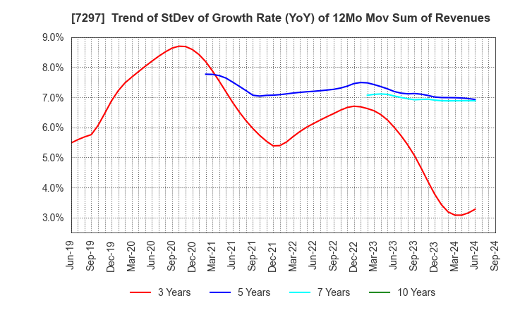 7297 CAR MATE MFG.CO.,LTD.: Trend of StDev of Growth Rate (YoY) of 12Mo Mov Sum of Revenues