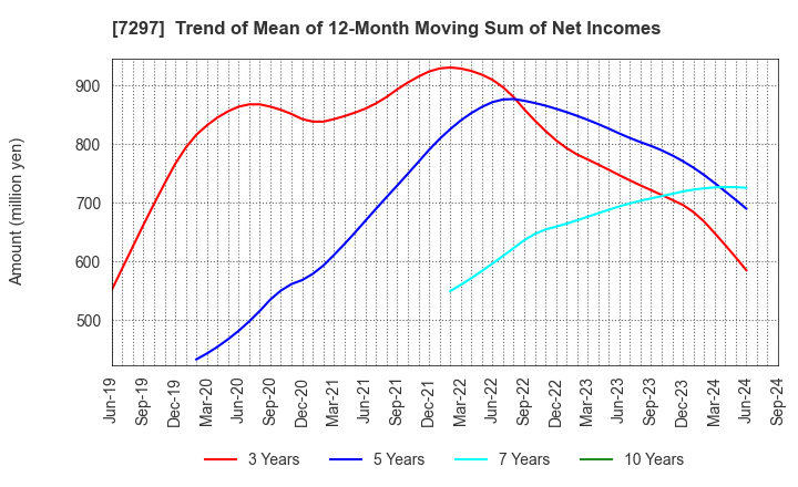 7297 CAR MATE MFG.CO.,LTD.: Trend of Mean of 12-Month Moving Sum of Net Incomes