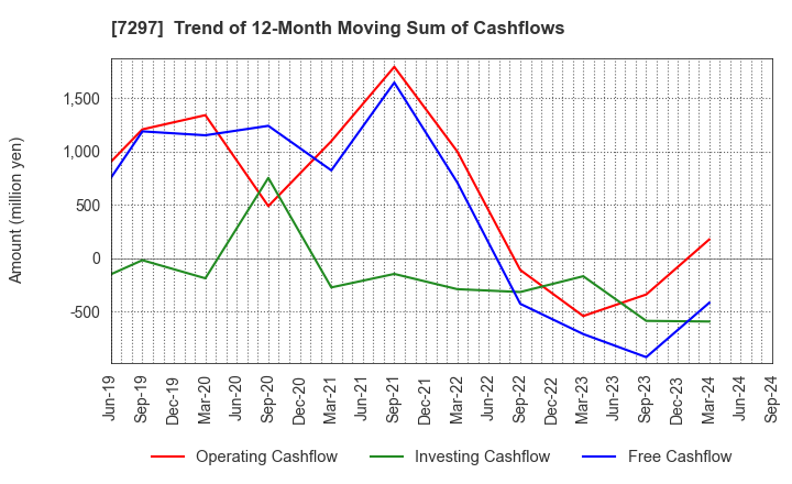 7297 CAR MATE MFG.CO.,LTD.: Trend of 12-Month Moving Sum of Cashflows