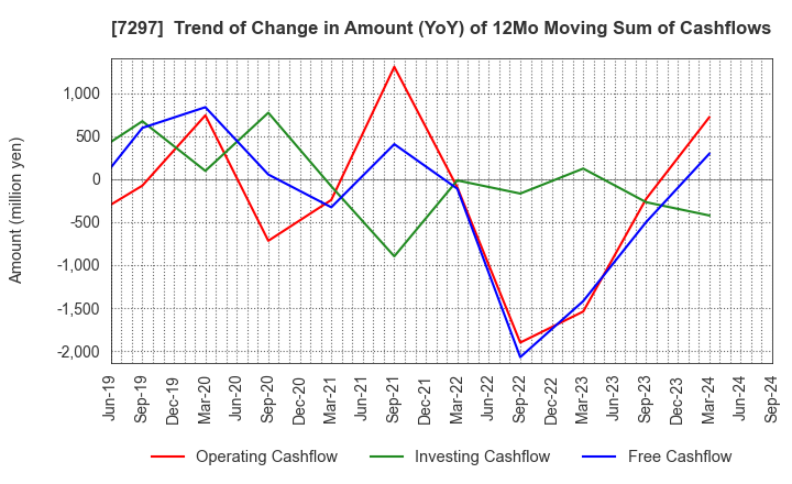 7297 CAR MATE MFG.CO.,LTD.: Trend of Change in Amount (YoY) of 12Mo Moving Sum of Cashflows