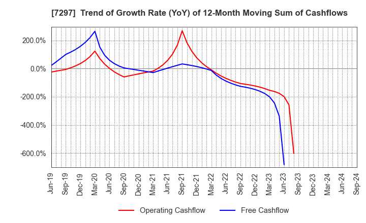 7297 CAR MATE MFG.CO.,LTD.: Trend of Growth Rate (YoY) of 12-Month Moving Sum of Cashflows