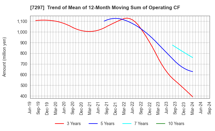 7297 CAR MATE MFG.CO.,LTD.: Trend of Mean of 12-Month Moving Sum of Operating CF