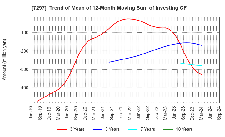 7297 CAR MATE MFG.CO.,LTD.: Trend of Mean of 12-Month Moving Sum of Investing CF