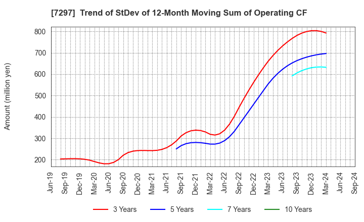 7297 CAR MATE MFG.CO.,LTD.: Trend of StDev of 12-Month Moving Sum of Operating CF