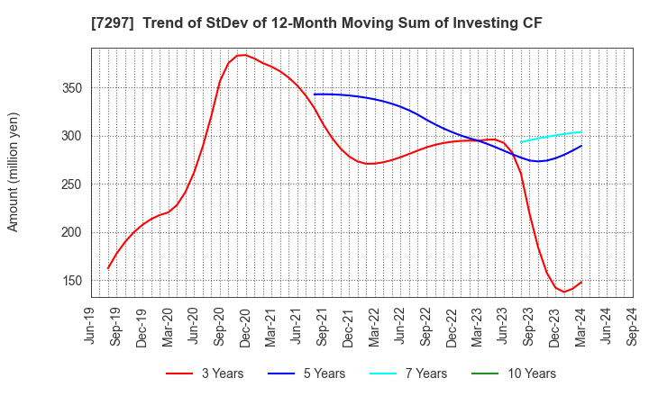 7297 CAR MATE MFG.CO.,LTD.: Trend of StDev of 12-Month Moving Sum of Investing CF