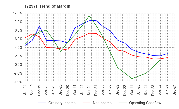 7297 CAR MATE MFG.CO.,LTD.: Trend of Margin