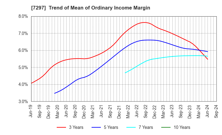 7297 CAR MATE MFG.CO.,LTD.: Trend of Mean of Ordinary Income Margin