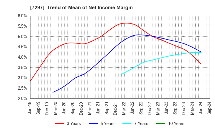 7297 CAR MATE MFG.CO.,LTD.: Trend of Mean of Net Income Margin