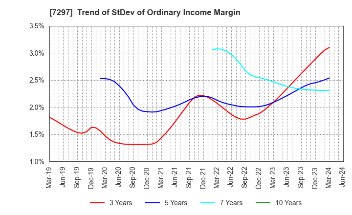 7297 CAR MATE MFG.CO.,LTD.: Trend of StDev of Ordinary Income Margin
