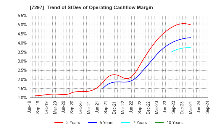 7297 CAR MATE MFG.CO.,LTD.: Trend of StDev of Operating Cashflow Margin