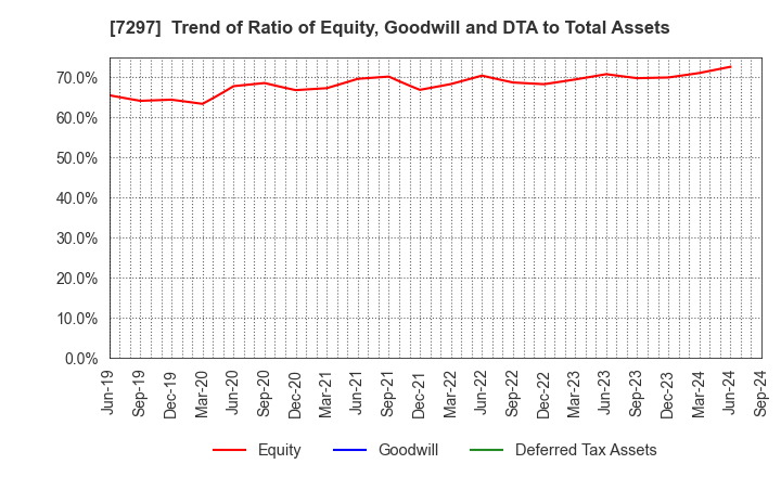 7297 CAR MATE MFG.CO.,LTD.: Trend of Ratio of Equity, Goodwill and DTA to Total Assets