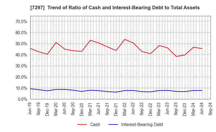 7297 CAR MATE MFG.CO.,LTD.: Trend of Ratio of Cash and Interest-Bearing Debt to Total Assets